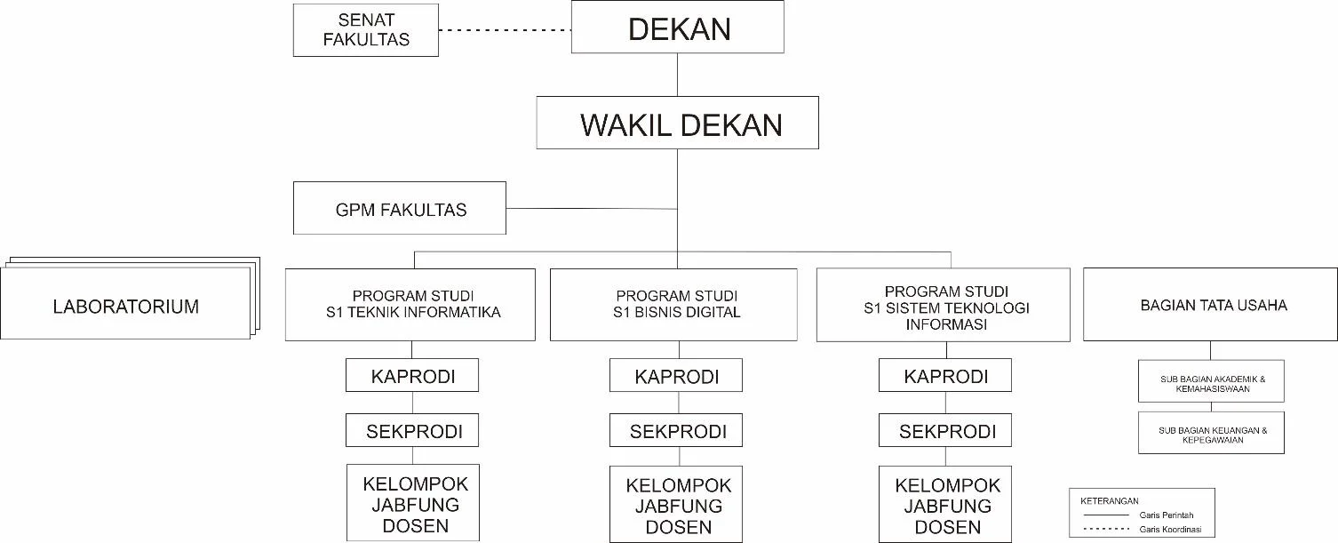 Struktur Organisasi FSTI UWG Malang